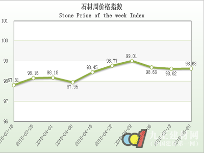 “中國·水頭石材指數”價格指數5月份周報告